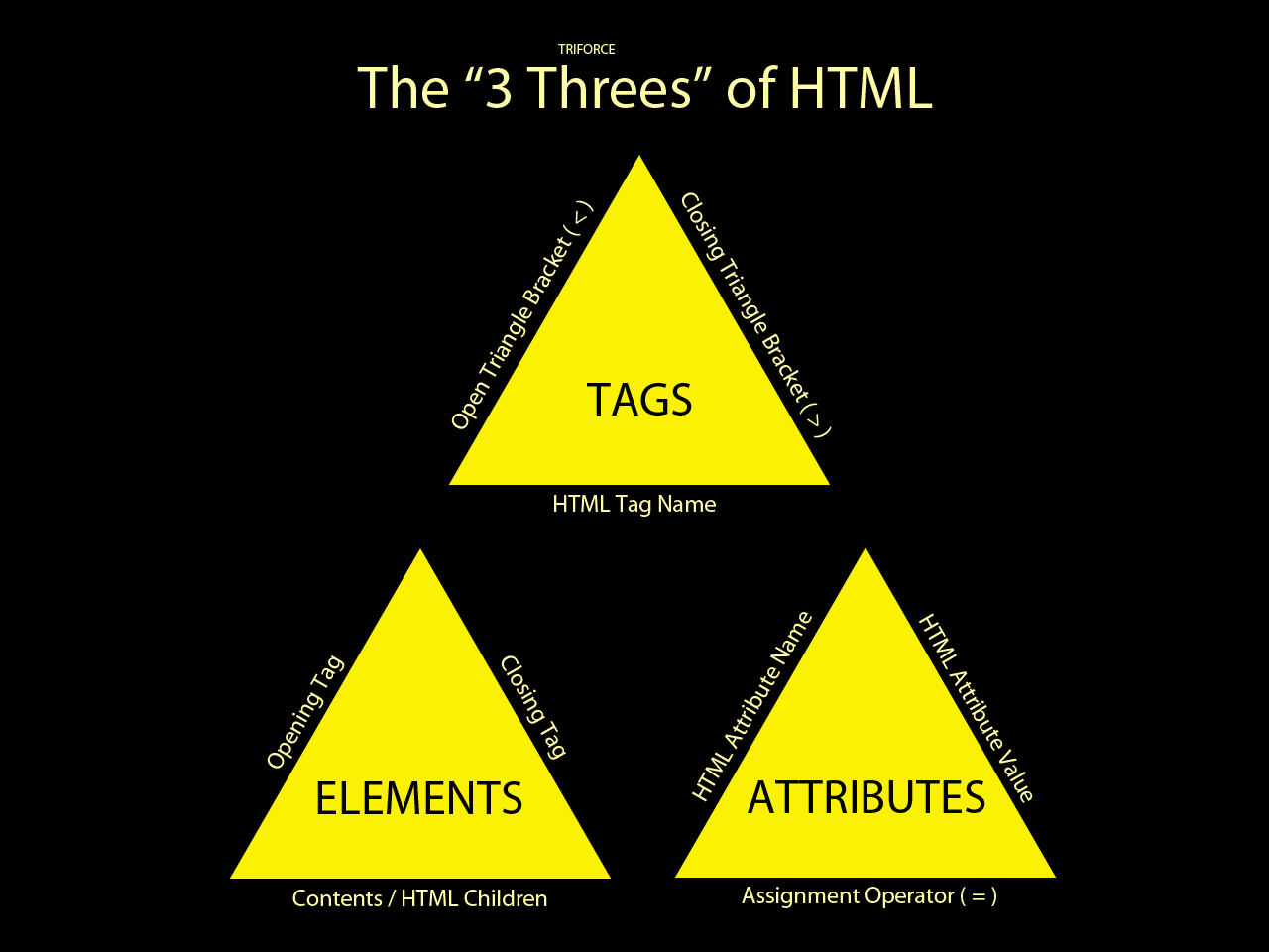 the 3 threes of HTML